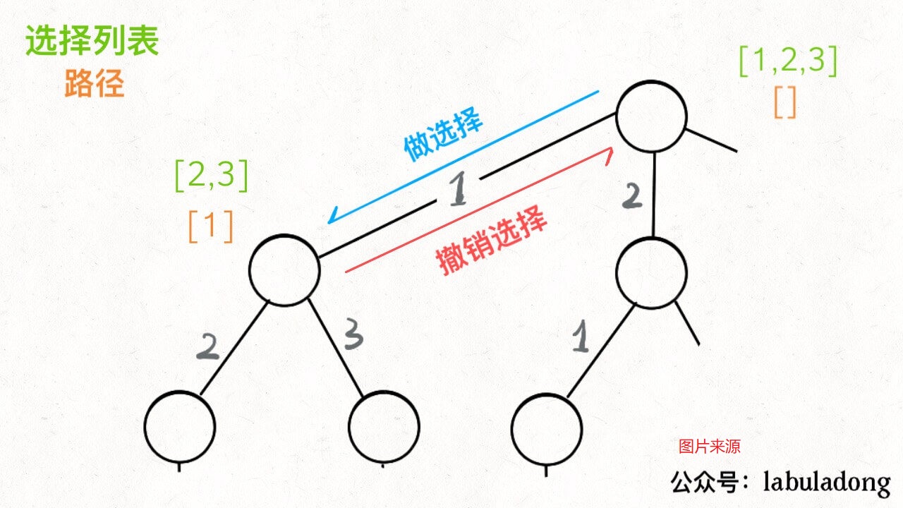 在【组合】、【子集】、【排列】问题中回溯算法的实现